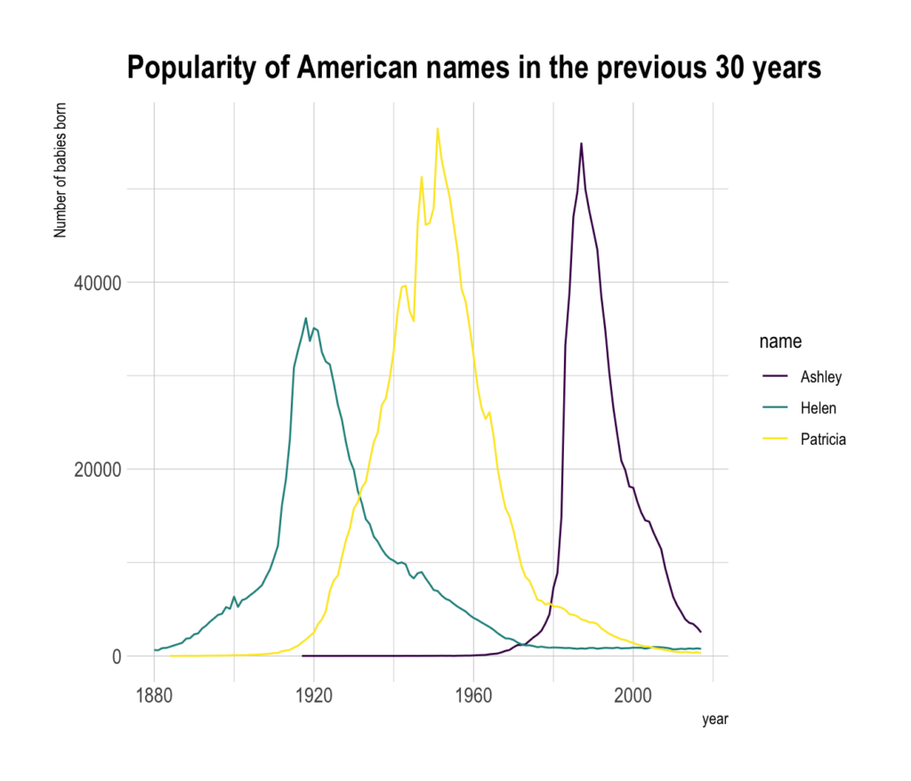 Multiple Line Chart Ggplot2 2024 Multiplication Chart Printable
