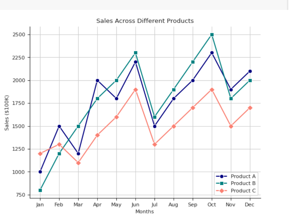 Multiple Line Chart How To Make A Multiple Line Chart In Excel