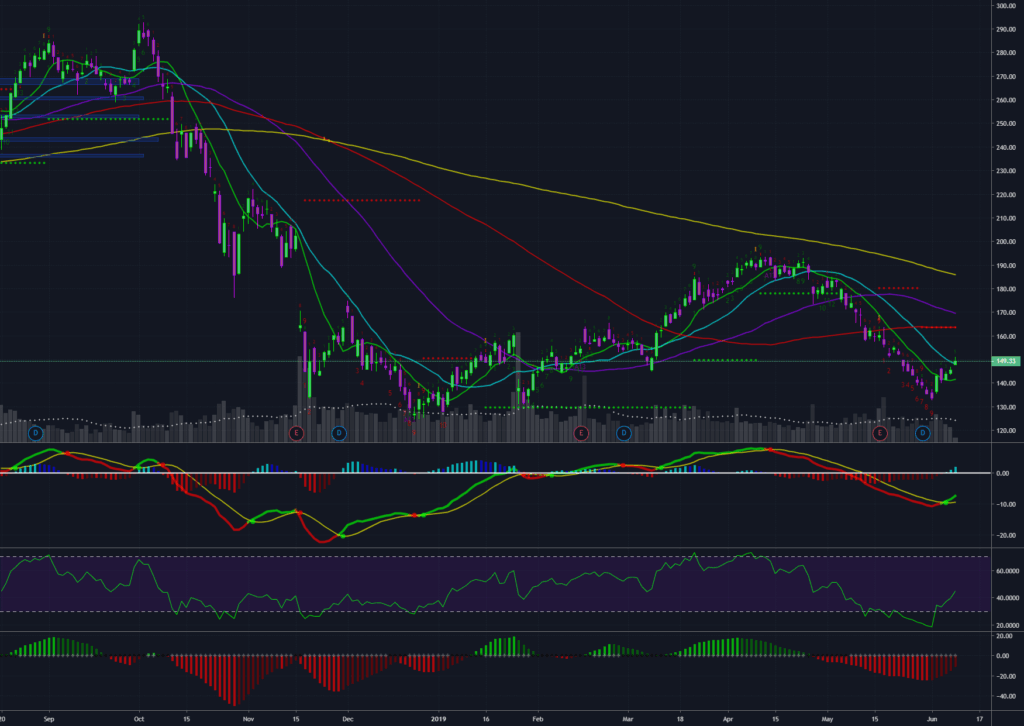 Multiple Moving Averages Indicator By Chris7c0 TradingView