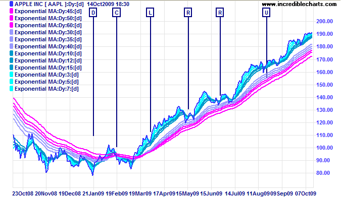 Multiple Moving Averages MMA 