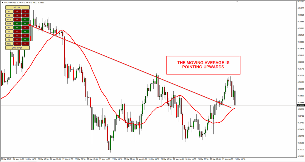 Multiple Time Frame Trend Indicator Mt4 Infoupdate