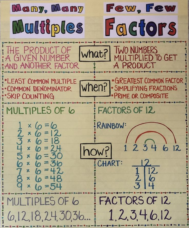 Multiples And Factors Anchor Chart Sixth Grade Math Fifth Grade Math 