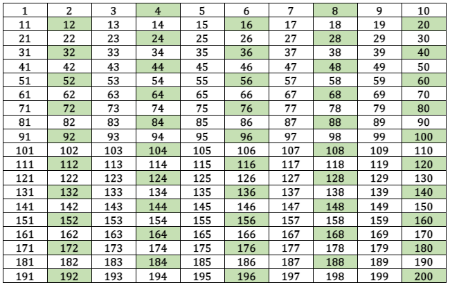 Multiples Of 4 Calculating List Definition Finding Examples