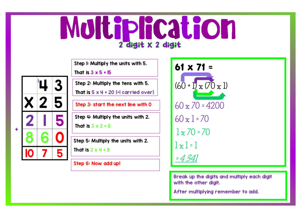 Multiplication Anchor Chart
