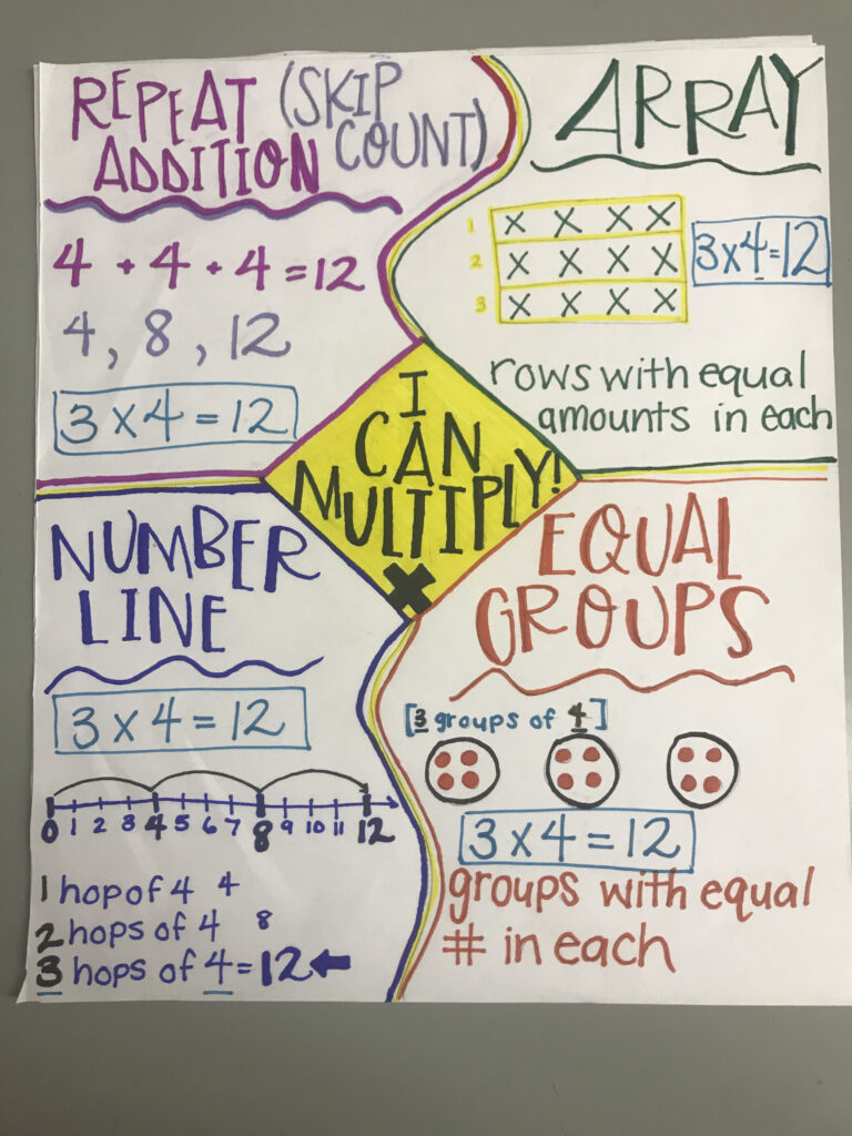 Multiplication Anchor Chart 3rd Grade Grade 3 Array Repeated Addition 