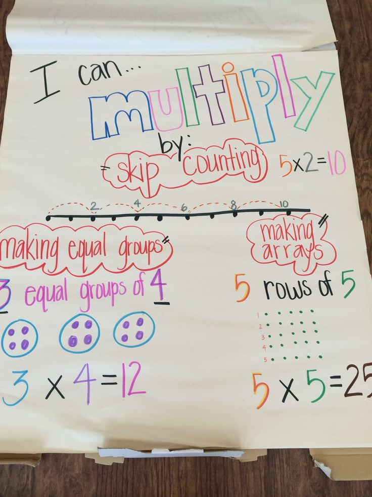 Multiplication Anchor Chart For My 3rd Graders Anchor Charts 