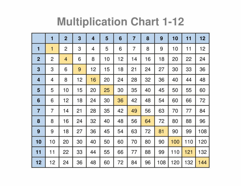 Multiplication Chart 1 12 Forms Docs 2023