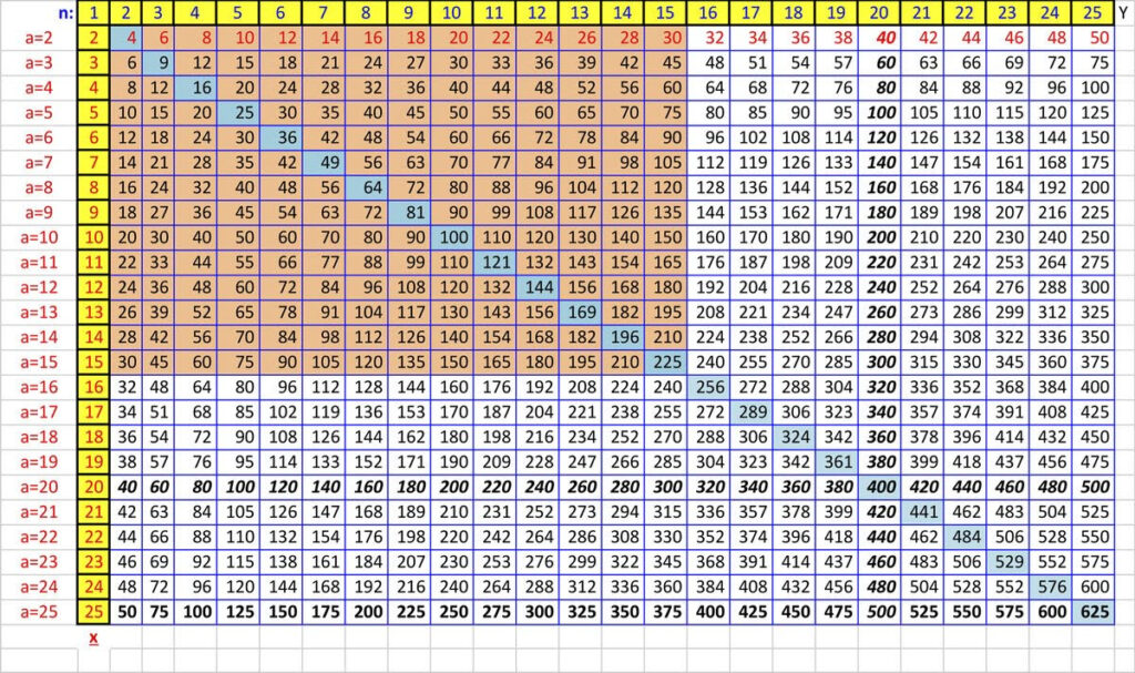Multiplication Chart 1 50 Worksheets WorksheetsCity