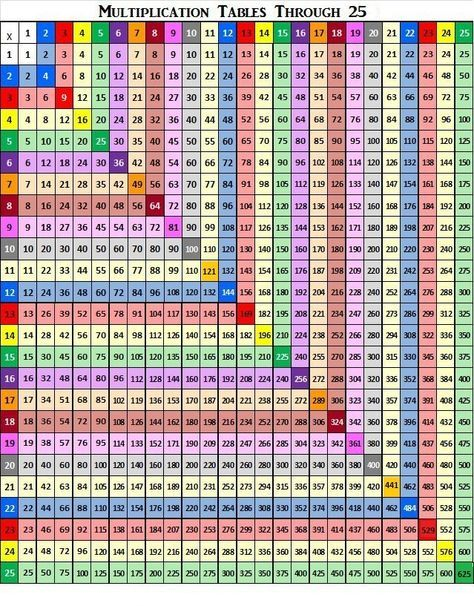Multiplication Chart Google Search Multiplication Homeschool Math 