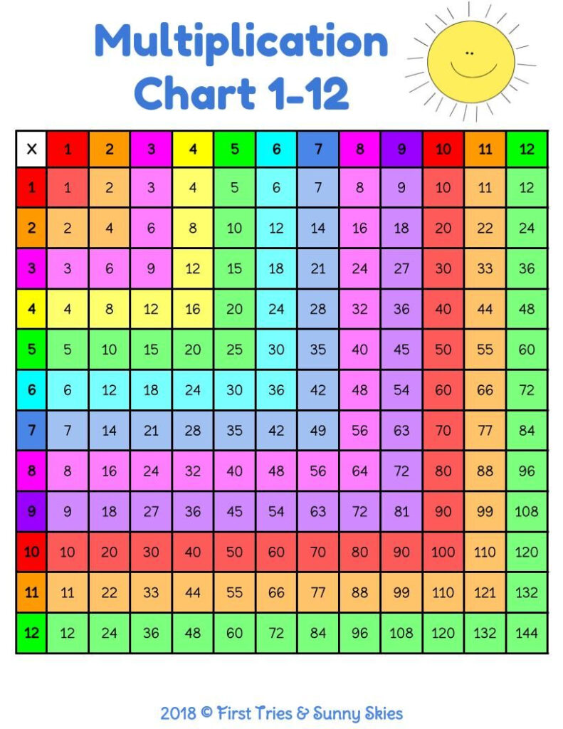Multiplication Chart Grade 4 Jennifer Trammell 39 s Multiplication 