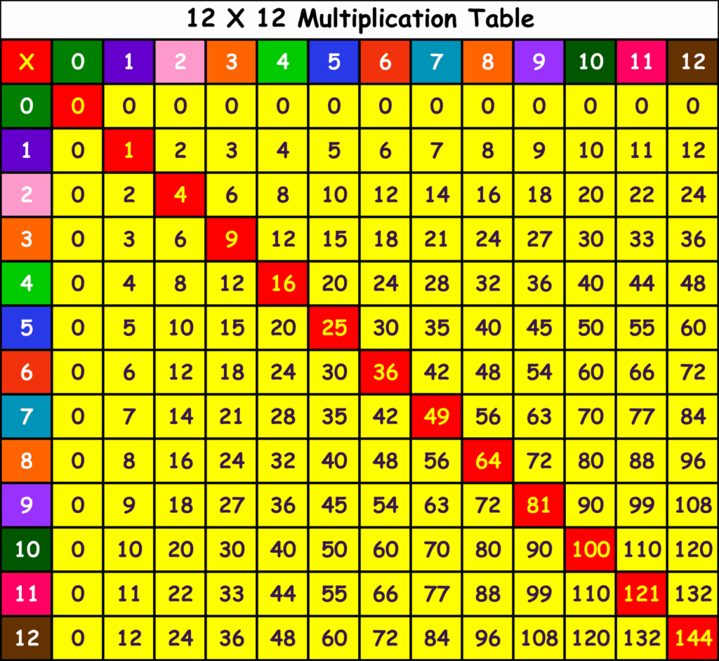 Multiplication Chart Printable multiplicationchart Ygraph