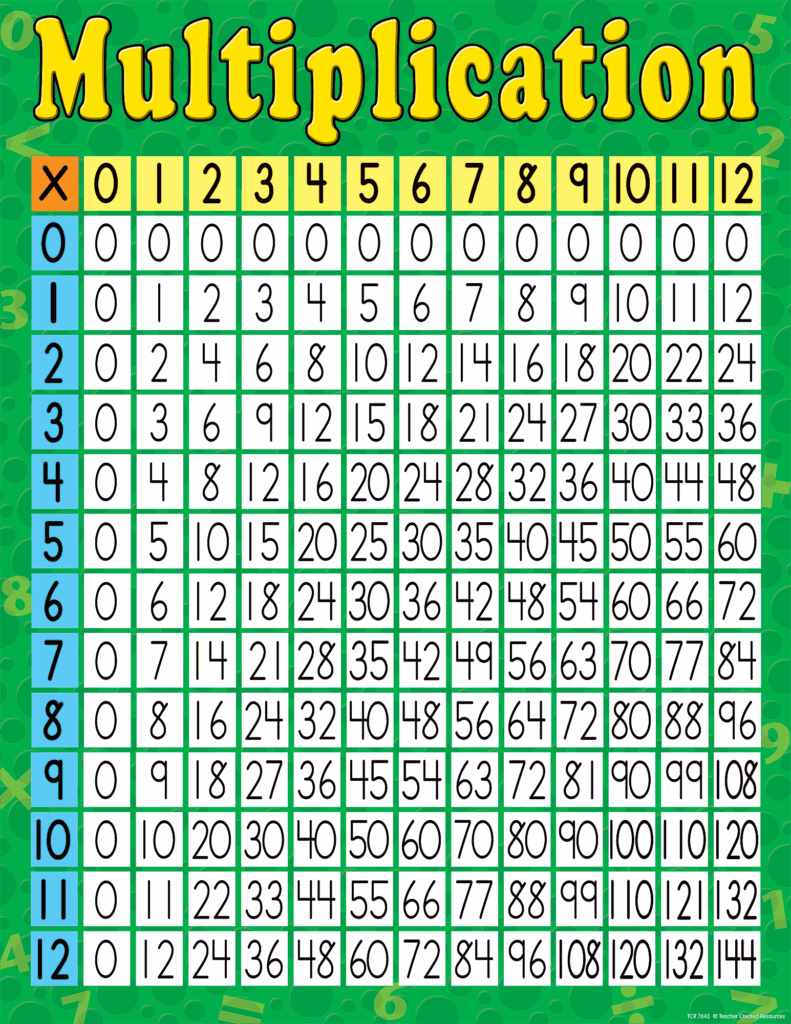 Multiplication Chart Printable Super Teacher Printablemultiplicationcom 