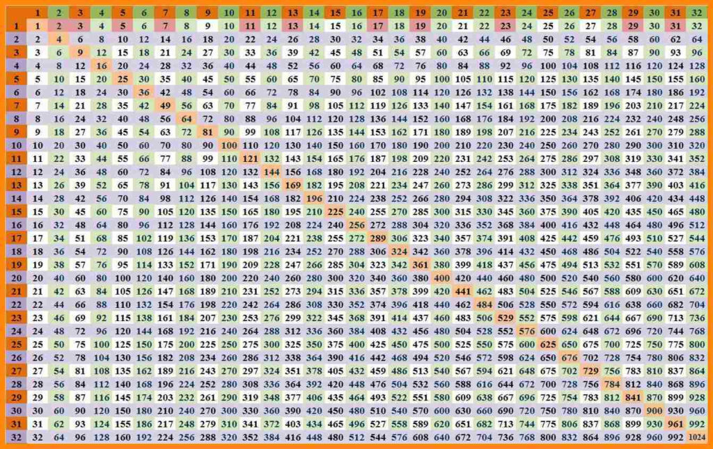 Multiplication Chart That Goes To 100
