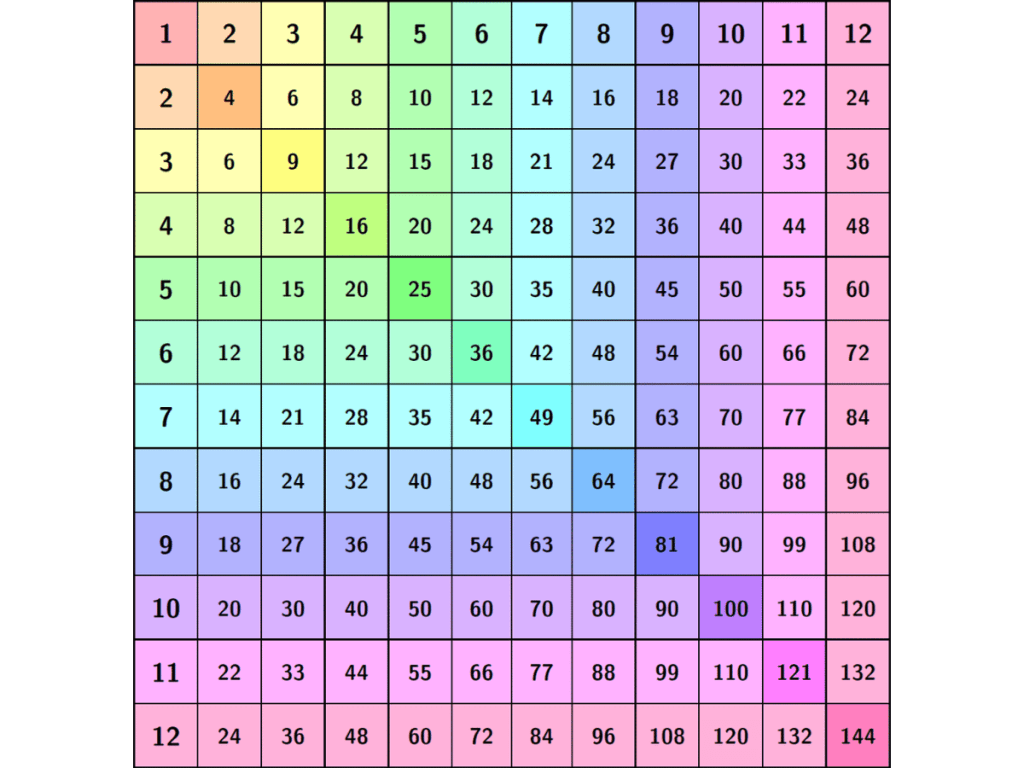 Multiplication Chart Times Tables Free Printables Matter Of Math 
