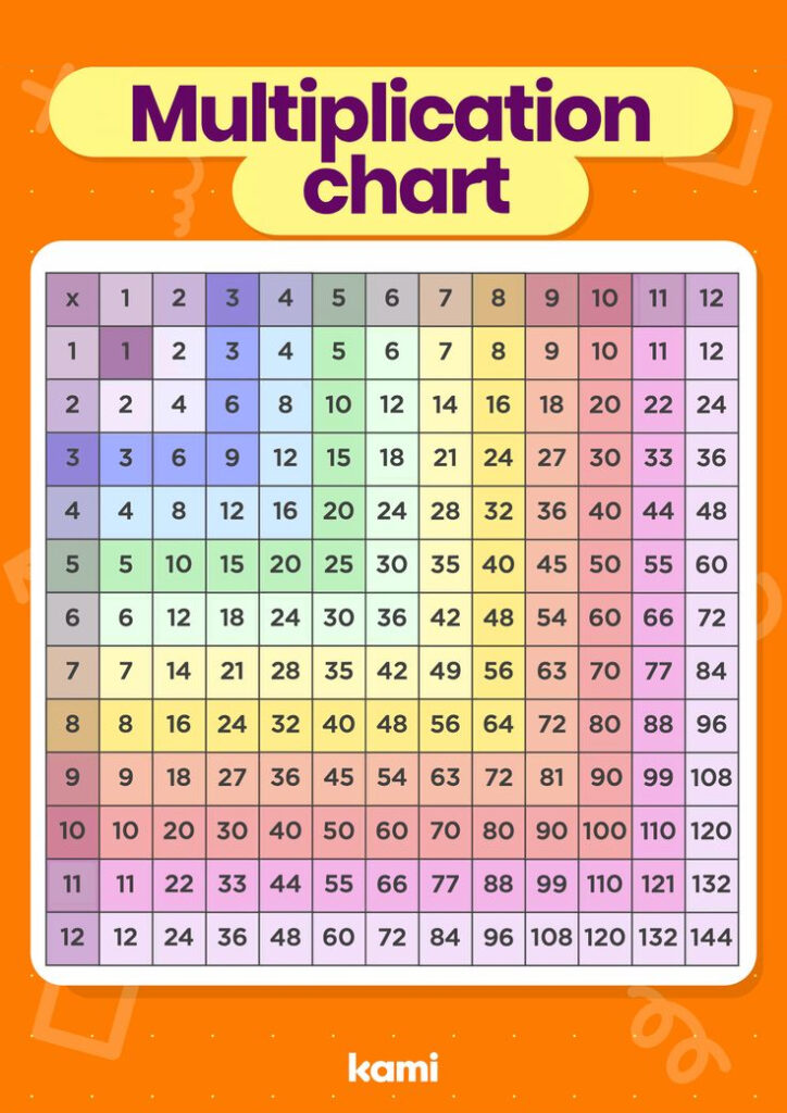 Multiplication Chart To 12x12 Multiplication Chart Multiplication 