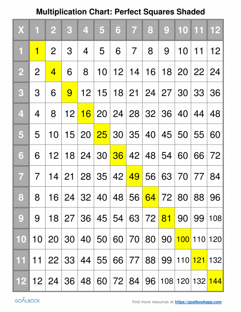 Multiplication Chart UDL Strategies