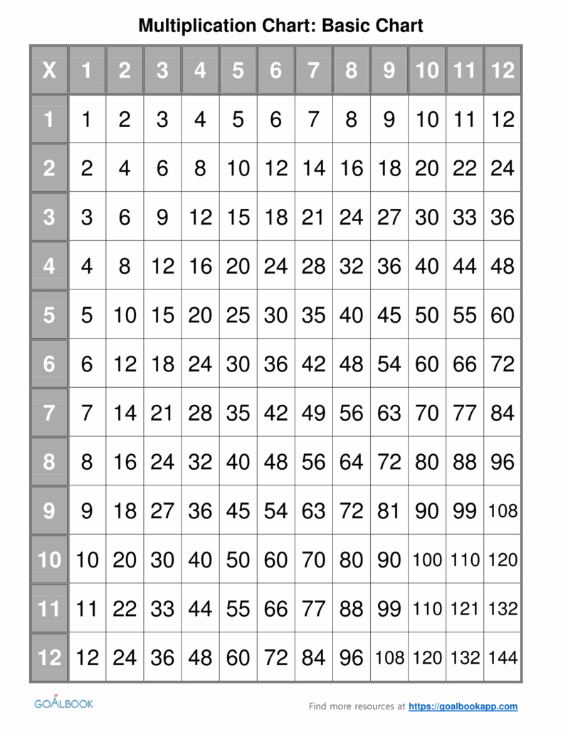 Multiplication Chart UDL Strategies