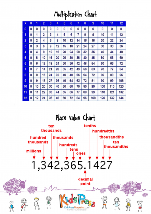 Multiplication Chart With Place Value KidsPressMagazine