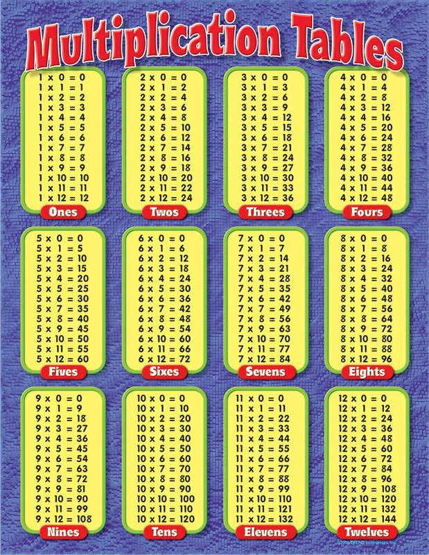 Multiplication Charts For 3rd Graders