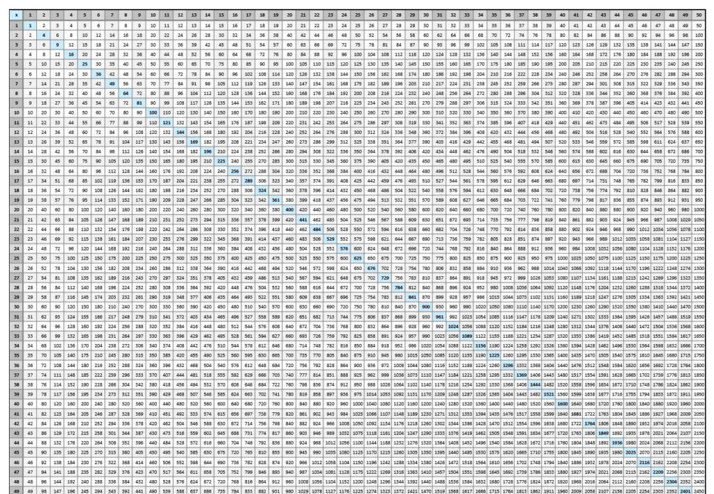 Multiplication Charts One Through 100