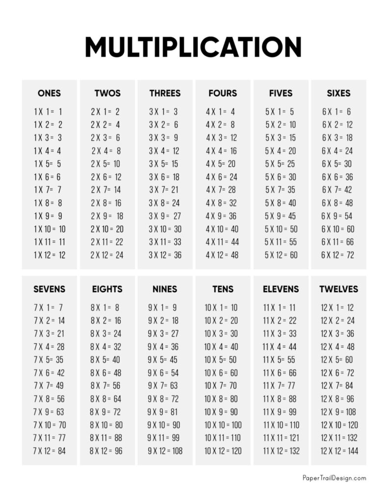 Multiplication Facts 1 12 Printable Printable Worksheets