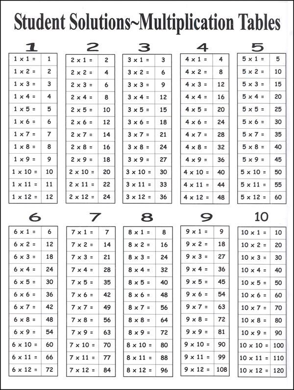 Multiplication Facts Sheet Multiplication Worksheets