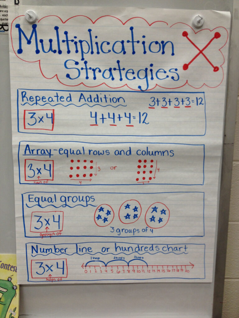 Multiplication Patterns Anchor Chart