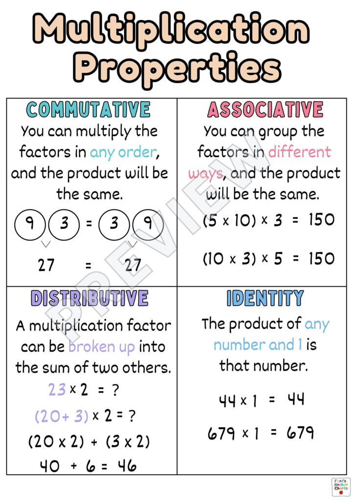 Multiplication Properties Anchor Chart Math Properties Poster Types Of 