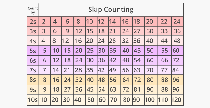 Multiplication Skip Counting Chart