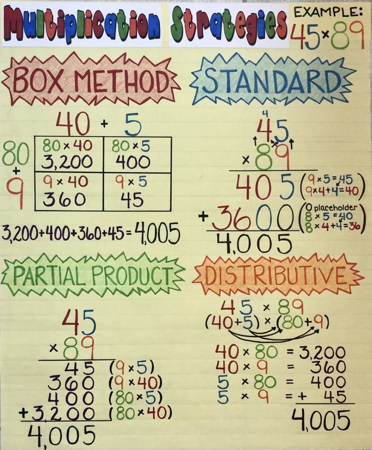 Multiplication Strategies Anchor Chart Artofit