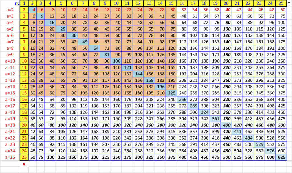 Multiplication Table 25x25 Chart Chart Examples Porn Sex Picture