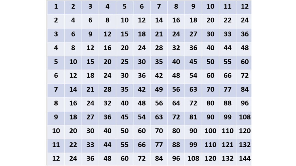 Multiplication Table Chart 200X200
