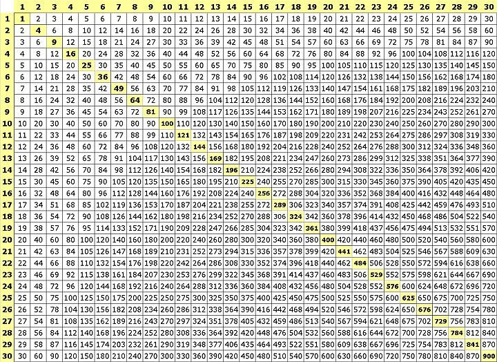 Multiplication Table Multiplication Table Multiplication Table 