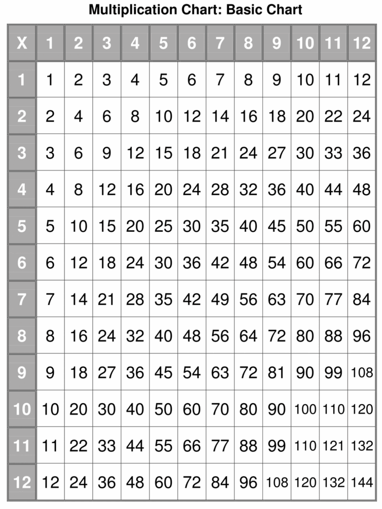 Multiplication Table Patterns Worksheets