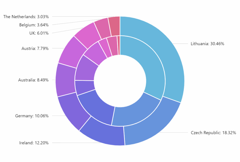 Nested Donut Chart AmCharts