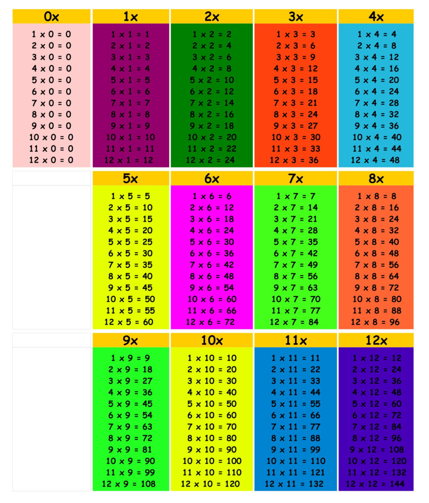 Online Multiplication Facts Chart