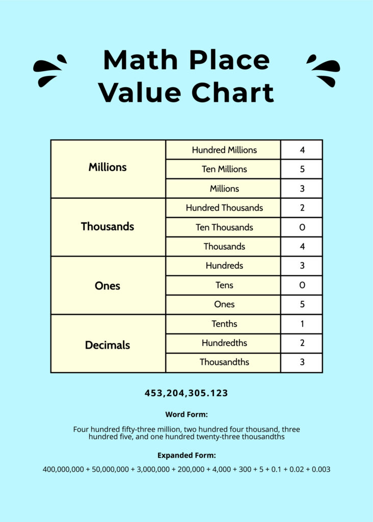 Place Value Chart Multiplication