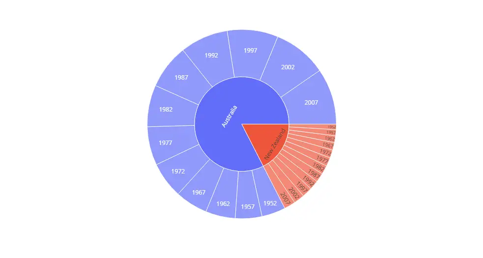 Plotly Sunburst Chart AiHints