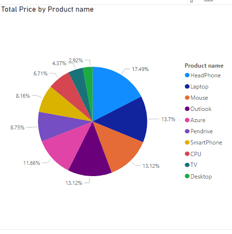 Power BI Pie Chart Complete Tutorial EnjoySharePoint