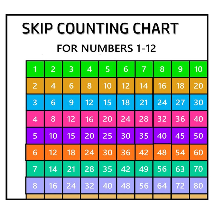 Printable Multiplication Chart Multiplication Poster Math Classroom 
