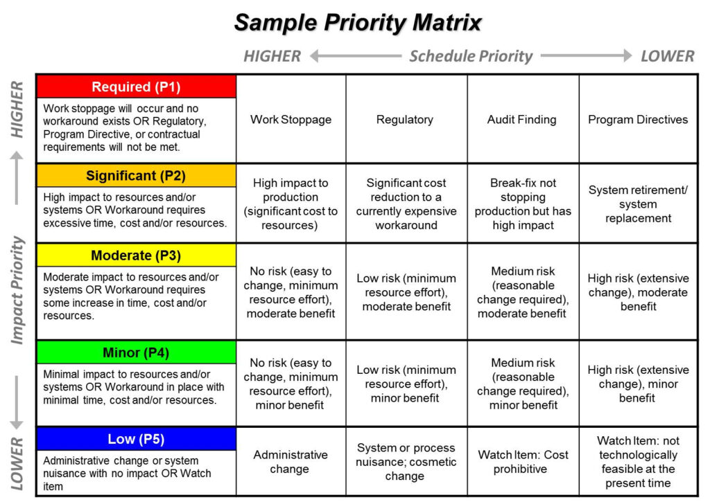 Priority Chart Template