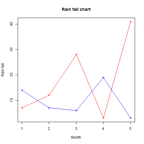 R Line Chart Multiple Lines Plot A Matlab Line Chart Alayneabrahams