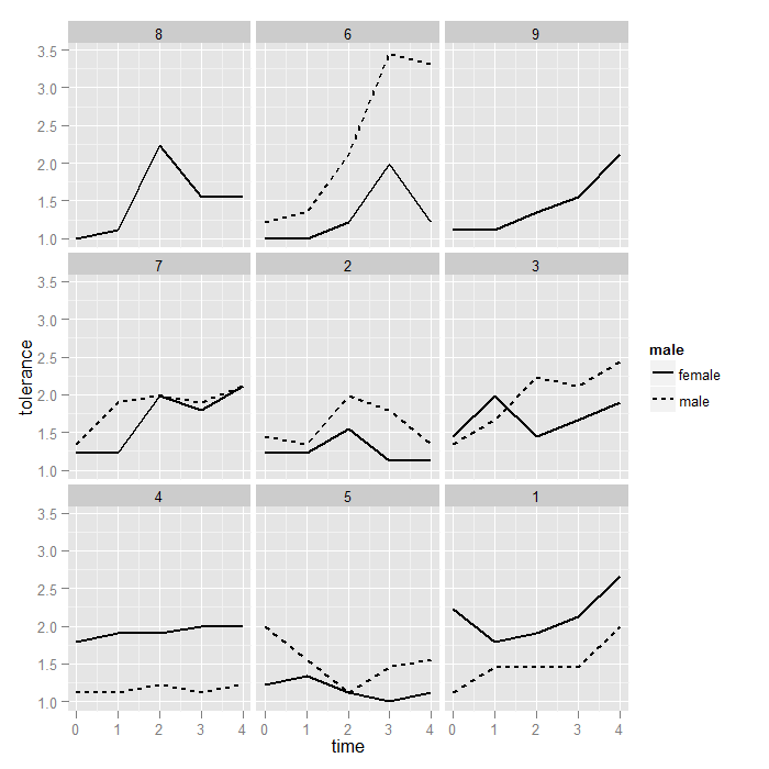 R Plotting Multiple Line Graphs From A Single Datasheet Stack Overflow