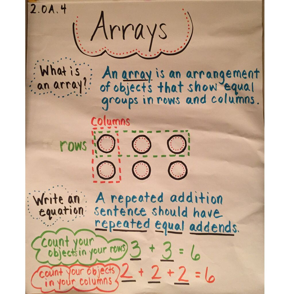 Repeated Addition Anchor Chart