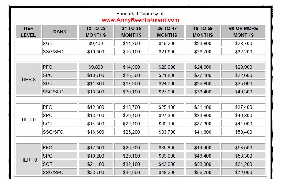 Retention Bonuses ArmyReenlistment