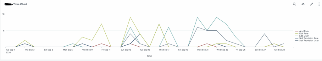Splunk Line Chart Multiple Lines 2024 Multiplication Chart Printable
