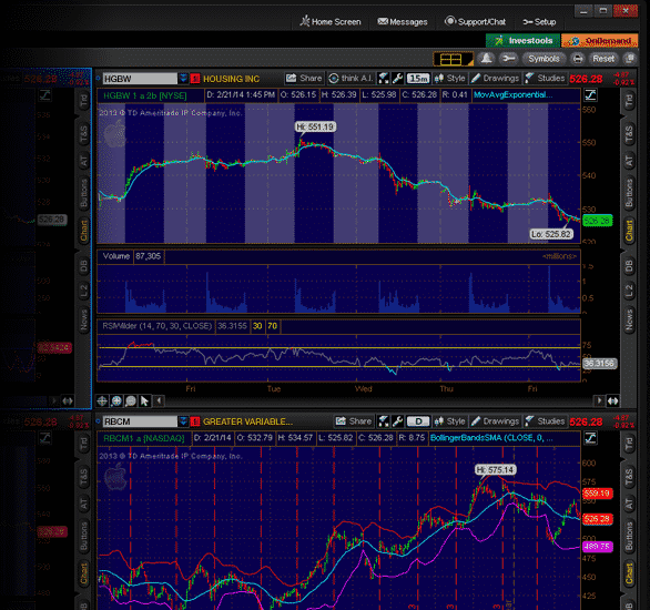Stock Trading Chart Symbols Thinkorswim App For Laptop The Waverly 