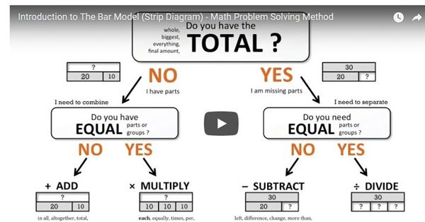 Strip Diagrams Anchor Chart