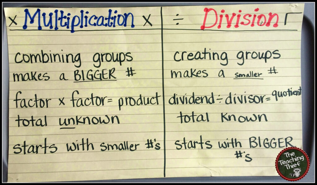The Teaching Thief Anchor Charts Multiplication Division