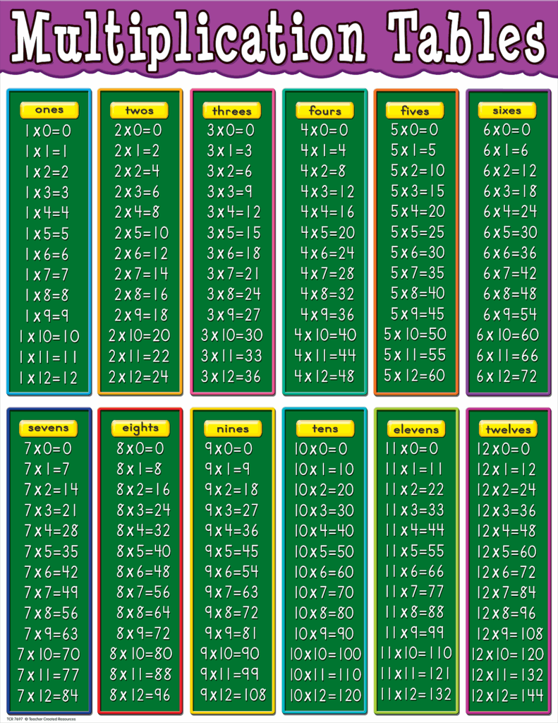 Times Table Chart Times Table Times Table Chart Multiplication My XXX 